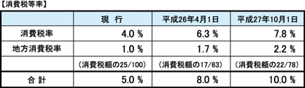 消費税率表